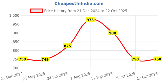 tatacliq.com Marigold Lane Blue Printed Shirt marigold lane Price History Graph from 21 Dec 2024 to 21 Oct 2025
