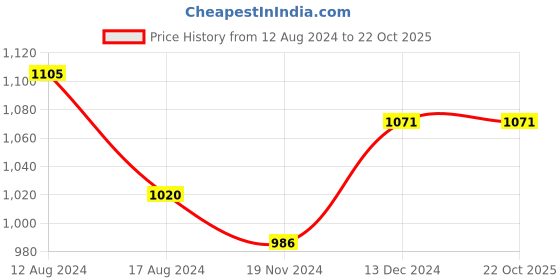 tatacliq.com Marigold Lane Blue Printed Top marigold lane Price History Graph from 12 Aug 2024 to 21 Oct 2025