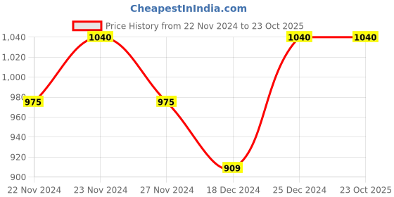 tatacliq.com Marigold Lane Blue Printed Top marigold lane Price History Graph from 22 Nov 2024 to 22 Oct 2025