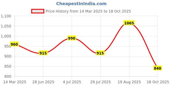 tatacliq.com Marigold Lane Blue Printed Top marigold lane Price History Graph from 14 Mar 2025 to 18 Oct 2025