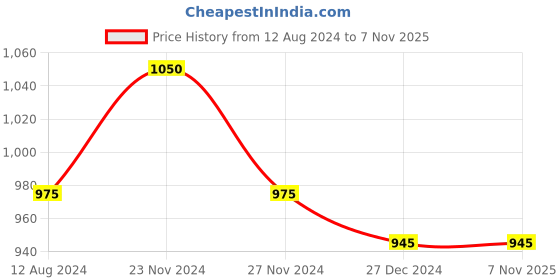 tatacliq.com Marigold Lane Blue Printed Tunic marigold lane Price History Graph from 12 Aug 2024 to 7 Nov 2025