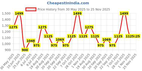 tatacliq.com Marigold Lane Blue Regular Fit Printed Top marigold lane Price History Graph from 30 May 2025 to 25 Nov 2025