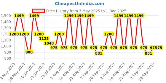 tatacliq.com Marigold Lane Blue Regular Fit Tunic marigold lane Price History Graph from 3 May 2025 to 30 Nov 2025