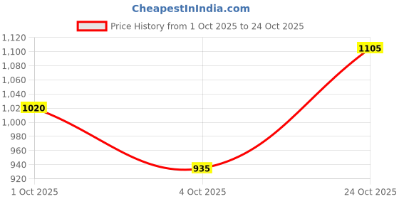 tatacliq.com Marigold Lane Blue Relaxed Fit Printed Tunic marigold lane Price History Graph from 1 Oct 2025 to 24 Oct 2025