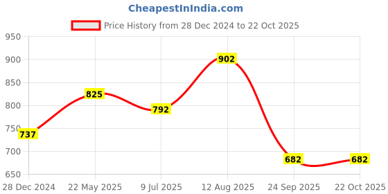 tatacliq.com Marigold Lane Blue Self Pattern Top marigold lane Price History Graph from 28 Dec 2024 to 22 Oct 2025