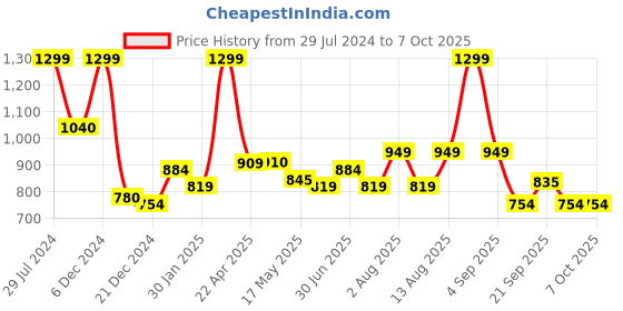 tatacliq.com Marigold Lane Blue Self Pattern Tunic marigold lane Price History Graph from 29 Jul 2024 to 7 Oct 2025