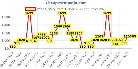 tatacliq.com Marigold Lane Blue Self Pattern Tunic marigold lane Price History Graph from 18 Dec 2024 to 16 Oct 2025
