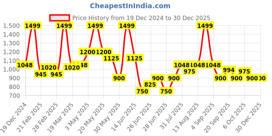 tatacliq.com MARIGOLD LANE Brown Cotton Print Pant marigold lane Price History Graph from 19 Dec 2024 to 29 Dec 2025