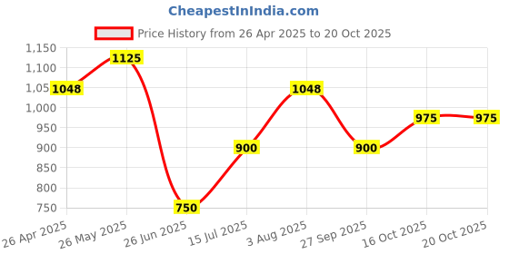 tatacliq.com MARIGOLD LANE Brown Cotton Print Pant marigold lane Price History Graph from 26 Apr 2025 to 19 Oct 2025