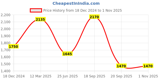 tatacliq.com Marigold Lane Brown Printed A-Line Dress marigold lane Price History Graph from 18 Dec 2024 to 1 Nov 2025