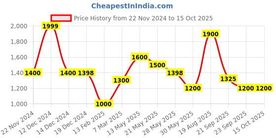 tatacliq.com Marigold Lane Brown Printed A Line Kurta marigold lane Price History Graph from 22 Nov 2024 to 14 Oct 2025