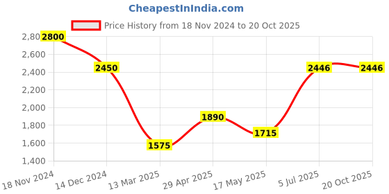 tatacliq.com Marigold Lane Brown Printed Maxi Dress marigold lane Price History Graph from 18 Nov 2024 to 20 Oct 2025