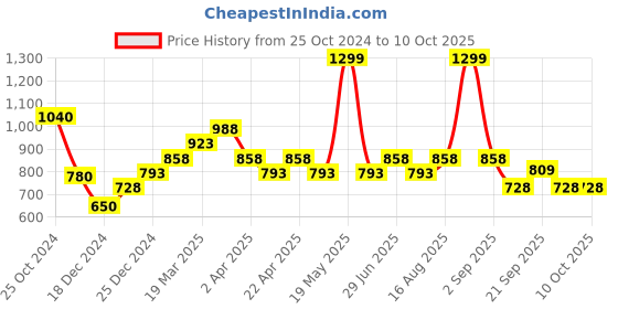 tatacliq.com Marigold Lane Brown Self Pattern Tunic marigold lane Price History Graph from 25 Oct 2024 to 9 Oct 2025