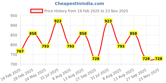 tatacliq.com Marigold Lane Brown Self Pattern Tunic marigold lane Price History Graph from 19 Feb 2025 to 23 Nov 2025