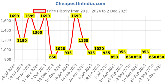 tatacliq.com Marigold Lane Emerald Green A Line Kurta marigold lane Price History Graph from 29 Jul 2024 to 2 Dec 2025