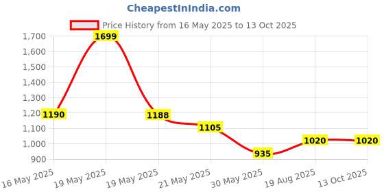 tatacliq.com Marigold Lane Emerald Green A Line Kurta marigold lane Price History Graph from 16 May 2025 to 13 Oct 2025