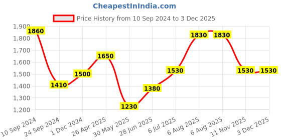 tatacliq.com Marigold Lane Fuchsia Pink Printed A-Line Dress marigold lane Price History Graph from 10 Sep 2024 to 2 Dec 2025