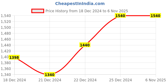 tatacliq.com Marigold Lane Fuchsia Printed Straight Kurta marigold lane Price History Graph from 18 Dec 2024 to 6 Nov 2025