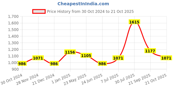 tatacliq.com Marigold Lane Green Comfort Fit Shirt marigold lane Price History Graph from 30 Oct 2024 to 21 Oct 2025