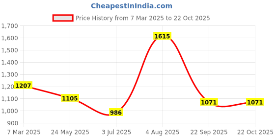 tatacliq.com Marigold Lane Green Comfort Fit Shirt marigold lane Price History Graph from 7 Mar 2025 to 21 Oct 2025