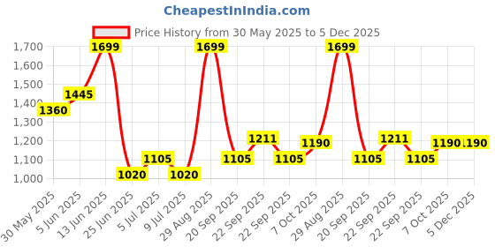 tatacliq.com Marigold Lane Green Cotton Regular Fit Printed Tunic marigold lane Price History Graph from 30 May 2025 to 5 Dec 2025