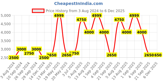tatacliq.com Marigold Lane Green Embellished Jumpsuit With Jacket marigold lane Price History Graph from 3 Aug 2024 to 6 Dec 2025