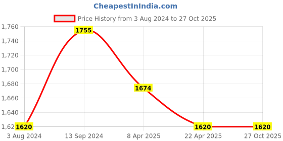 tatacliq.com Marigold Lane Green Embroidered A Line Kurta marigold lane Price History Graph from 3 Aug 2024 to 27 Oct 2025