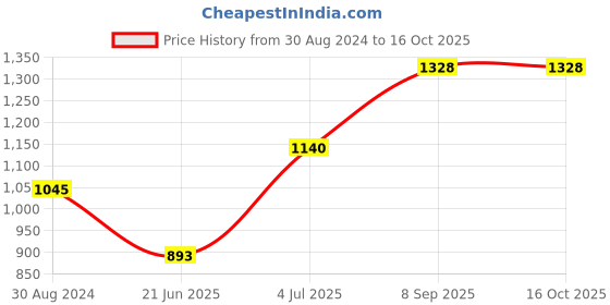 tatacliq.com Marigold Lane Green Embroidered Tunic marigold lane Price History Graph from 30 Aug 2024 to 16 Oct 2025