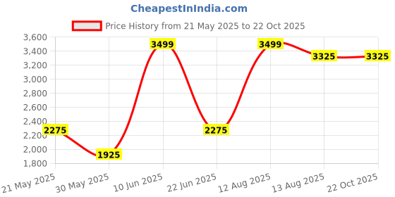 tatacliq.com Marigold Lane Green Plain A-Line Dress marigold lane Price History Graph from 21 May 2025 to 22 Oct 2025