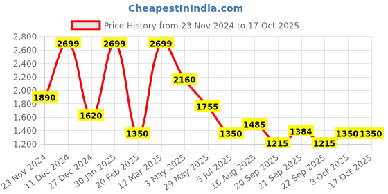 tatacliq.com Marigold Lane Green Printed A-Line Dress marigold lane Price History Graph from 23 Nov 2024 to 16 Oct 2025