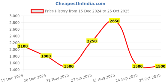 tatacliq.com Marigold Lane Green Printed A-Line Dress With Shrug marigold lane Price History Graph from 15 Dec 2024 to 25 Oct 2025
