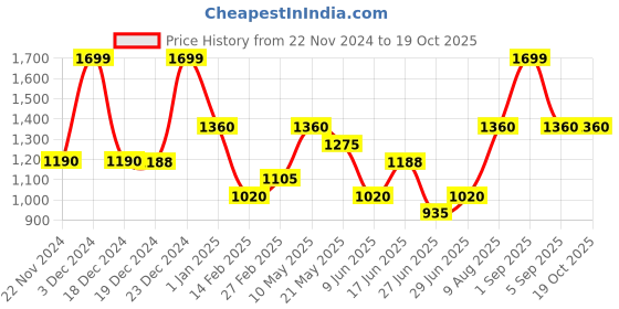 tatacliq.com Marigold Lane Green Printed A Line Short Kurti marigold lane Price History Graph from 22 Nov 2024 to 17 Oct 2025