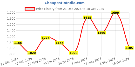 tatacliq.com Marigold Lane Green Printed A Line Short Kurti marigold lane Price History Graph from 21 Dec 2024 to 18 Oct 2025