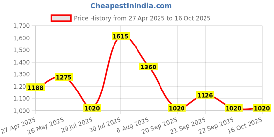 tatacliq.com Marigold Lane Green Printed A Line Short Kurti marigold lane Price History Graph from 27 Apr 2025 to 16 Oct 2025