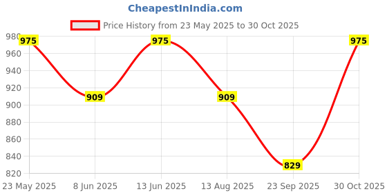 tatacliq.com Marigold Lane Green Printed Top marigold lane Price History Graph from 23 May 2025 to 30 Oct 2025