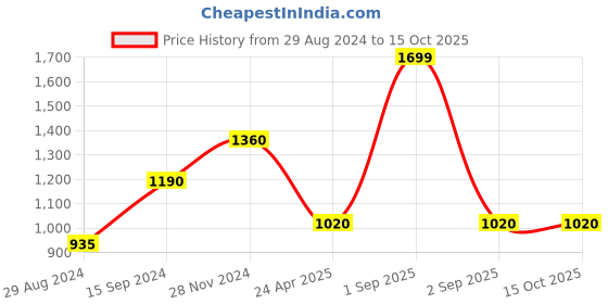 tatacliq.com Marigold Lane Green Printed Tunic marigold lane Price History Graph from 29 Aug 2024 to 14 Oct 2025