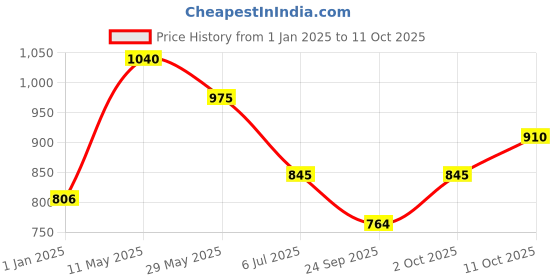 tatacliq.com Marigold Lane Green Printed Tunic marigold lane Price History Graph from 1 Jan 2025 to 11 Oct 2025
