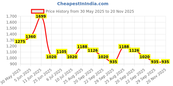 tatacliq.com Marigold Lane Green Printed Tunic marigold lane Price History Graph from 30 May 2025 to 20 Nov 2025