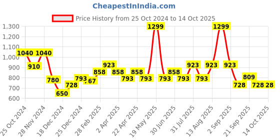 tatacliq.com Marigold Lane Green Self Pattern Tunic marigold lane Price History Graph from 25 Oct 2024 to 14 Oct 2025