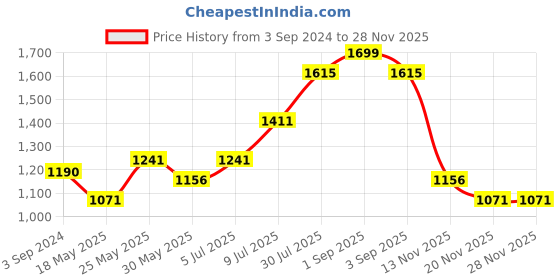 tatacliq.com Marigold Lane Grey & Blue Printed Top marigold lane Price History Graph from 3 Sep 2024 to 25 Nov 2025