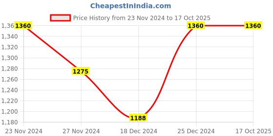 tatacliq.com Marigold Lane Grey & Peach Printed Straight Kurta marigold lane Price History Graph from 23 Nov 2024 to 17 Oct 2025
