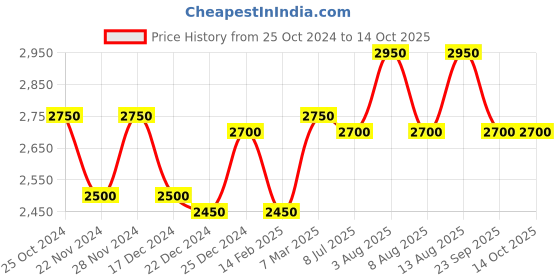 tatacliq.com Marigold Lane Grey Embellished Jumpsuit With Jacket marigold lane Price History Graph from 25 Oct 2024 to 14 Oct 2025
