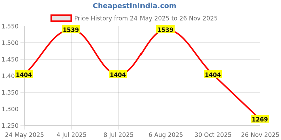 tatacliq.com Marigold Lane Grey Floral Print A Line Kurta marigold lane Price History Graph from 24 May 2025 to 26 Nov 2025