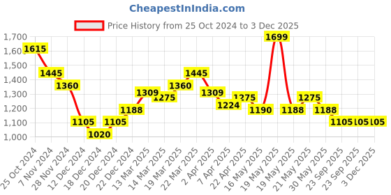 tatacliq.com Marigold Lane Grey Floral Print Tunic marigold lane Price History Graph from 25 Oct 2024 to 3 Dec 2025