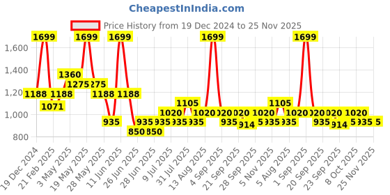 tatacliq.com Marigold Lane Grey Print A Line Kurti marigold lane Price History Graph from 19 Dec 2024 to 25 Nov 2025
