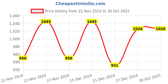 tatacliq.com Marigold Lane Grey Printed A Line Kurta marigold lane Price History Graph from 22 Nov 2024 to 30 Oct 2025
