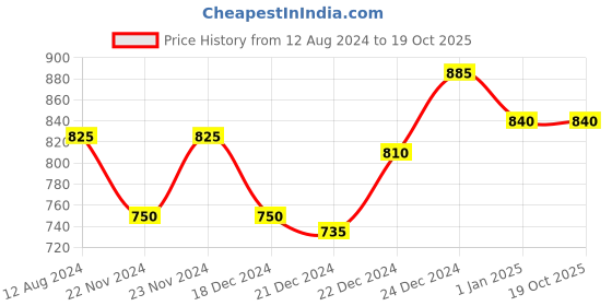 tatacliq.com Marigold Lane Grey Printed Top marigold lane Price History Graph from 12 Aug 2024 to 17 Oct 2025