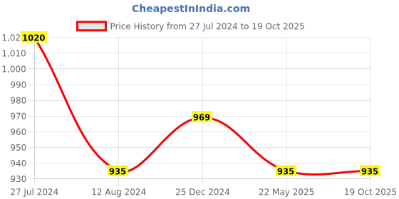 tatacliq.com Marigold Lane Grey Printed Tunic marigold lane Price History Graph from 27 Jul 2024 to 17 Oct 2025