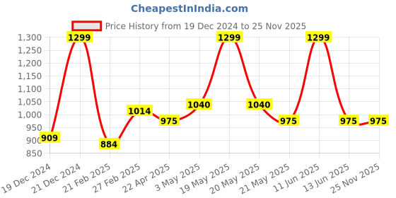 tatacliq.com Marigold Lane Grey Solid Top marigold lane Price History Graph from 19 Dec 2024 to 25 Nov 2025