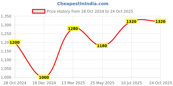 tatacliq.com Marigold Lane Indigo Blue Printed Tunic marigold lane Price History Graph from 28 Oct 2024 to 23 Oct 2025